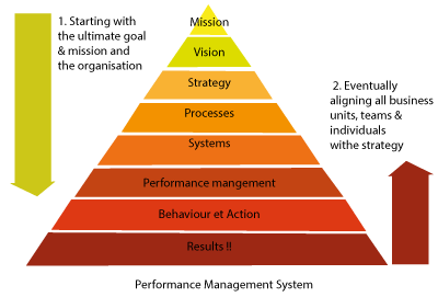 Objectif-de-Système de management de la performance